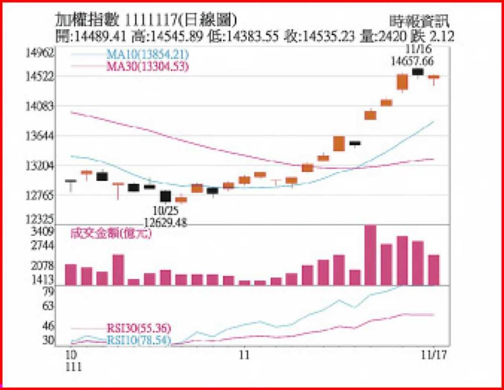 美CPI年增率回落後市審慎樂觀- 日報- 工商時報