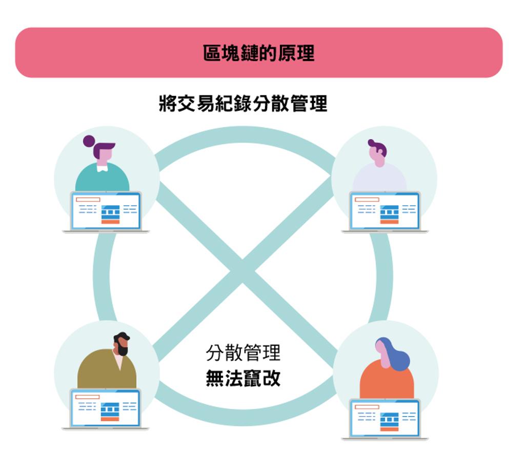 5分鐘快速搞懂NFT - 書房- 工商時報