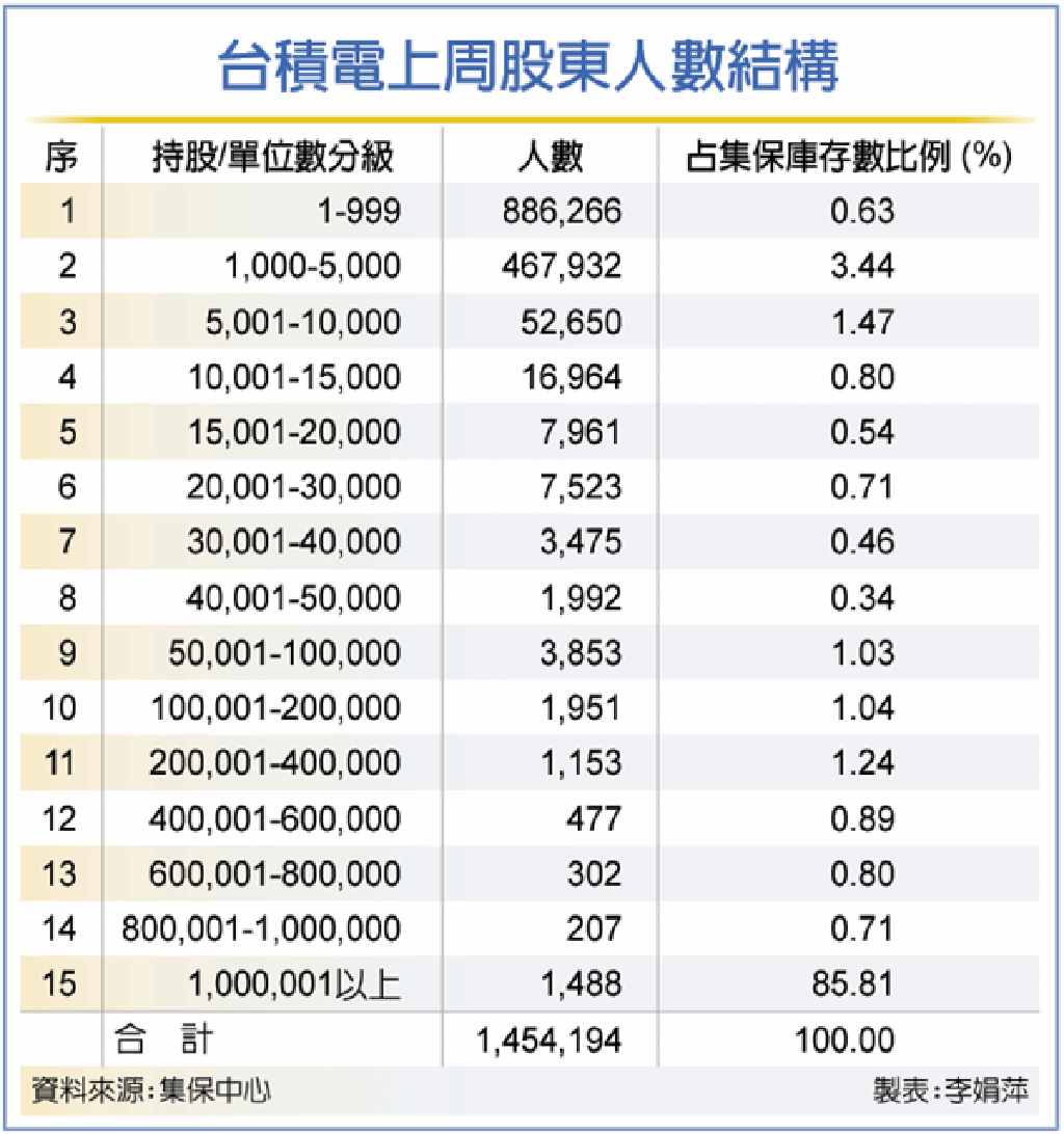 大戶回頭散戶減碼台積電股東周減逾3萬人- 證券- 工商時報