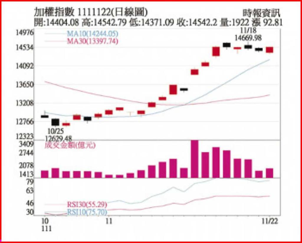 感恩節假期成交量萎縮生技股撐盤- 日報- 工商時報