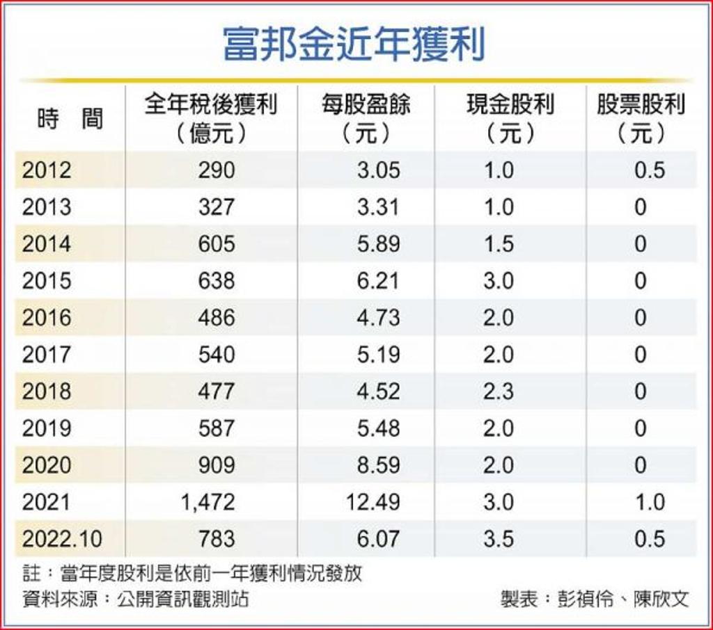 富邦金估逾1,100億可發股利- 金融- 工商時報