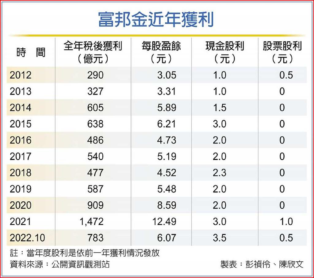 配息實力依舊雄厚富邦金估逾1,100億可發股利- 日報- 工商時報