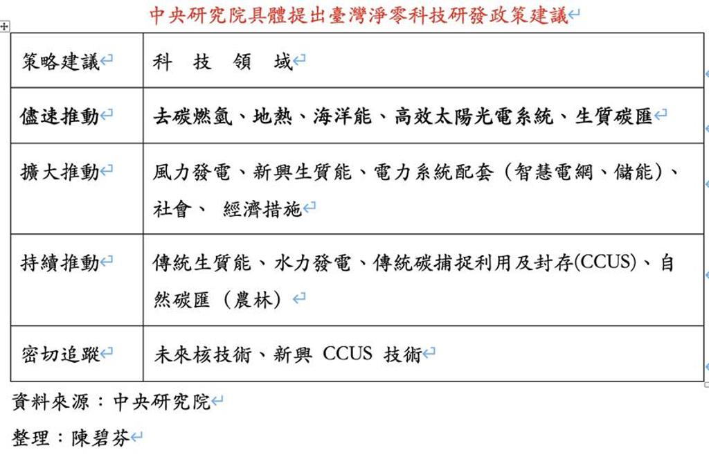 中央研究院首度發布《臺灣淨零科技研發政策建議書》 綜合 工商時報