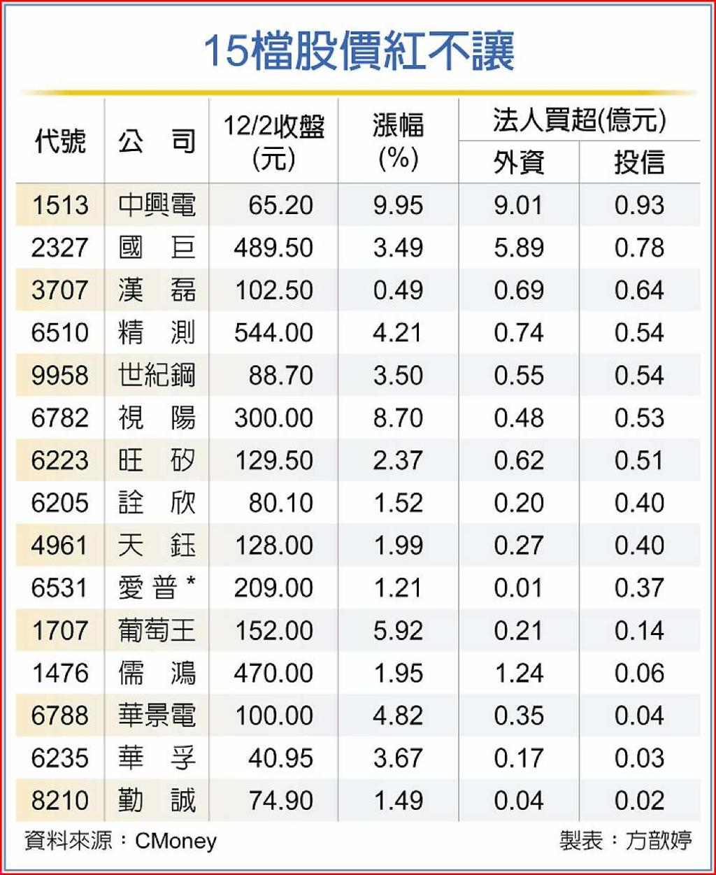 15檔尖兵掌旗內外資齊搶進- 日報- 工商時報
