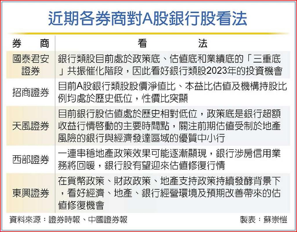 陸銀行股漲勢兇2023有戲- 日報- 工商時報