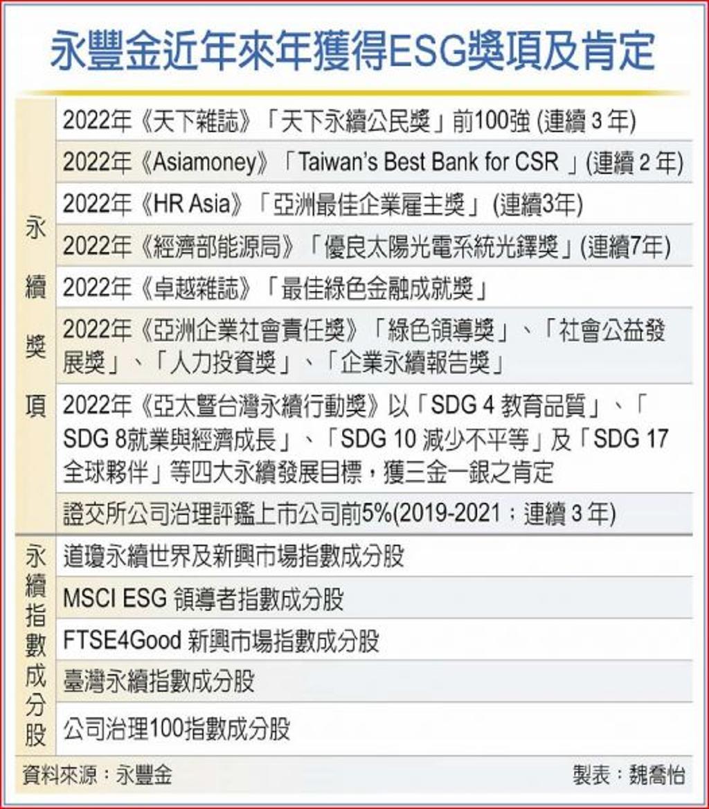 道瓊永續指數永豐金蟬聯雙榜- 金融- 工商時報