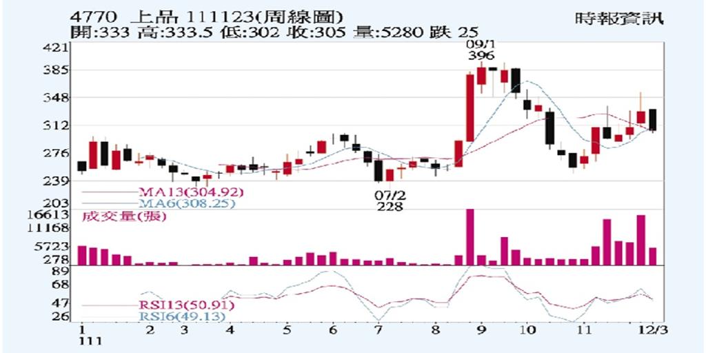 上品 訂單能見度高 - 證券 - 工商時報