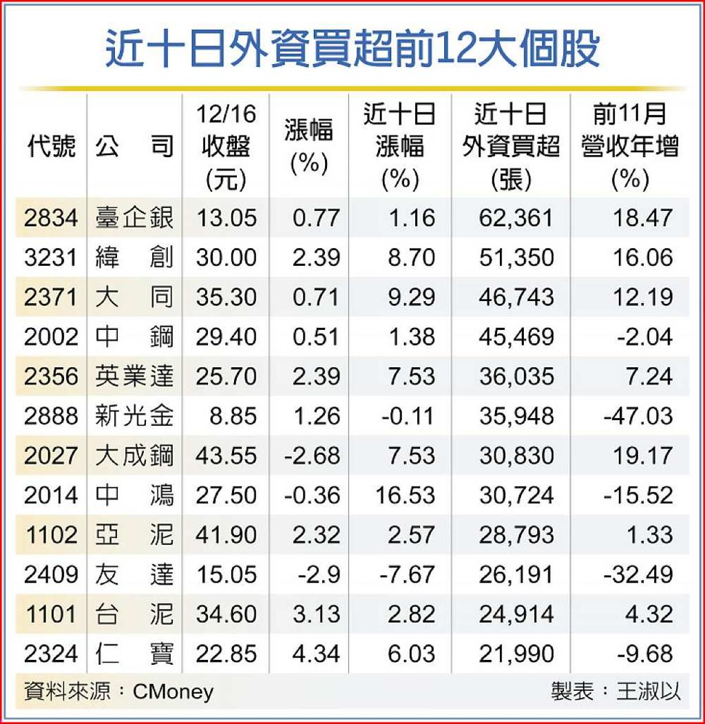 美元轉弱12檔外資回補衝鋒- 日報- 工商時報