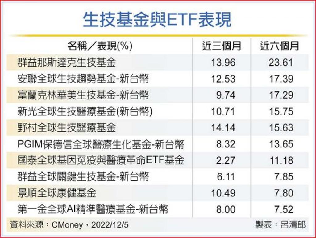 生醫商機生技ETF一次網羅- 理財- 工商時報