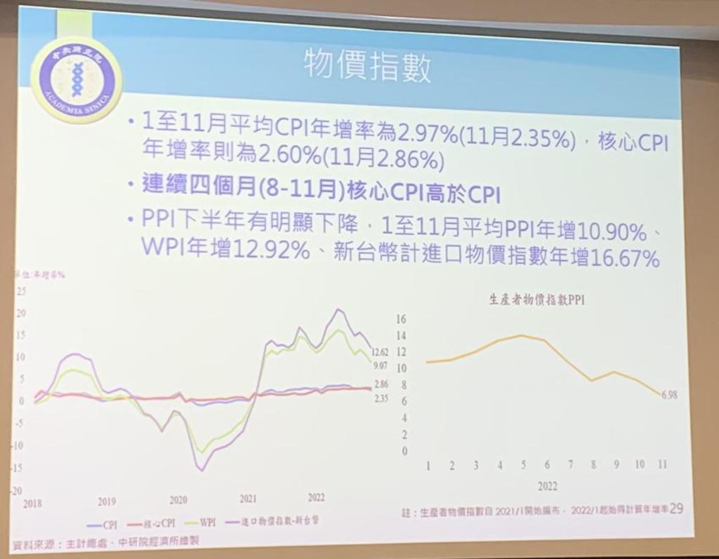 中研院經濟所質疑官方CPI數值失真恐干擾來年景氣- 綜合- 工商時報