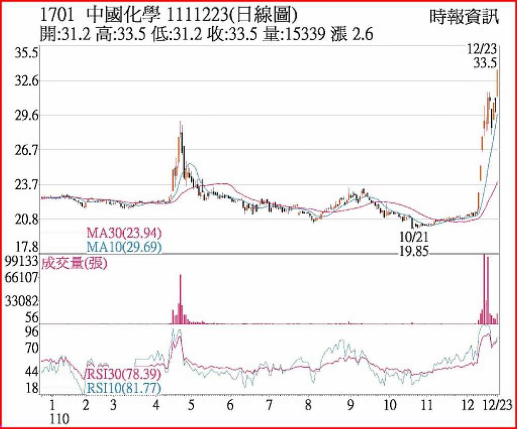 中化股價放量改寫新高- 日報- 工商時報