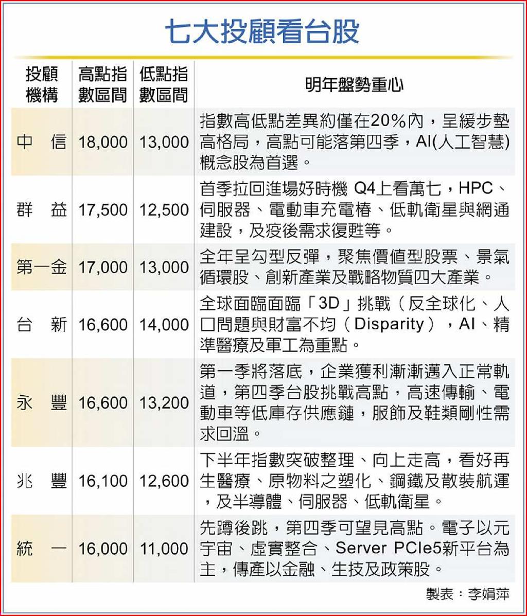 七大投顧預測台股兔年Nike式勾型向上- 日報- 工商時報
