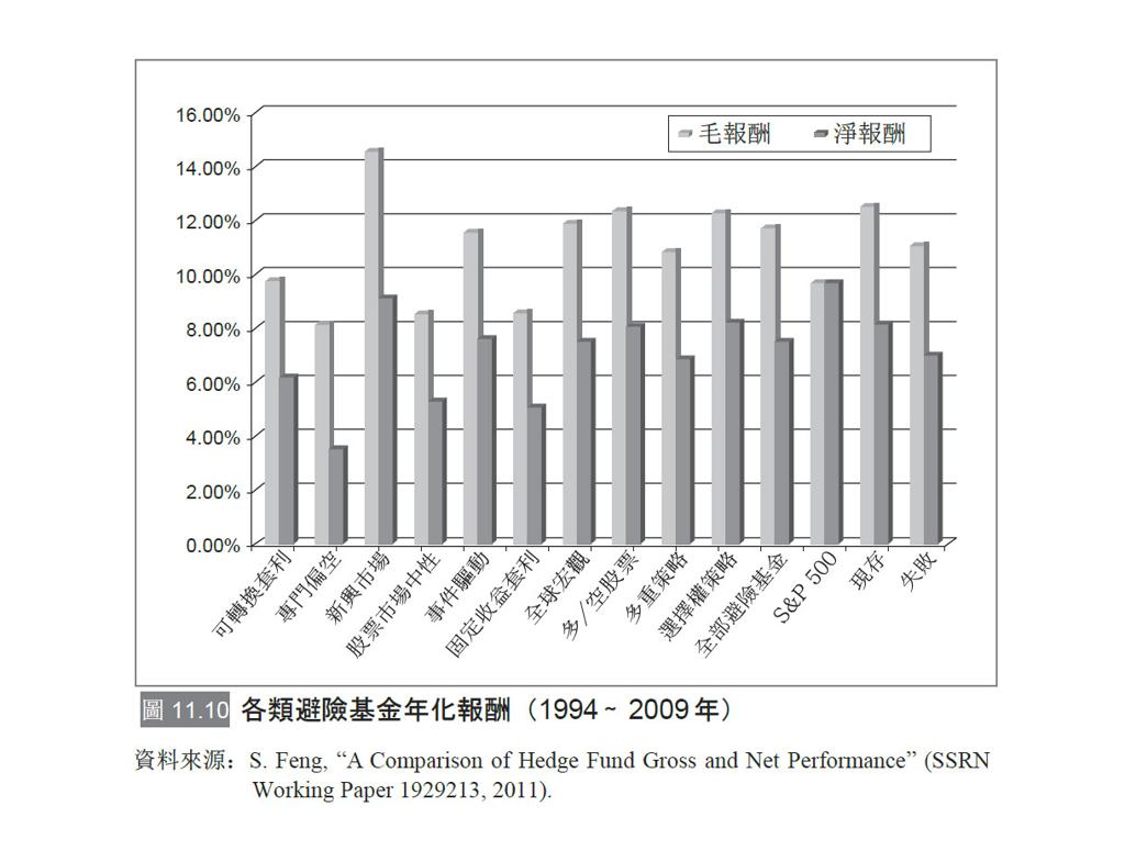 傳說中的報酬是真的嗎？從避險基金的特質談起- 書房- 工商時報