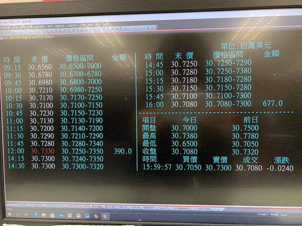 新台幣封關! 全年貶幅近10% 創25年最大- 金融- 工商時報