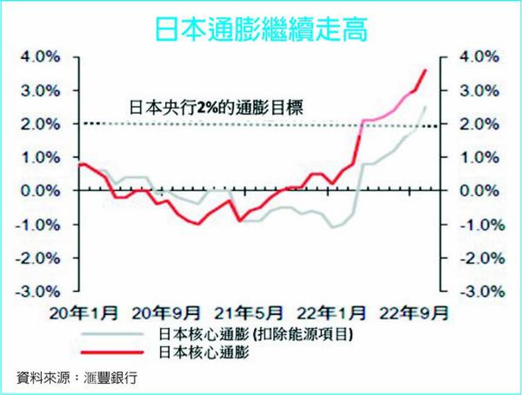 外匯探搜｜至2023年底美元兌日圓將續跌- 金融- 工商時報
