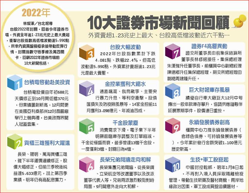 2022年10大證券市場新聞回顧- 日報- 工商時報