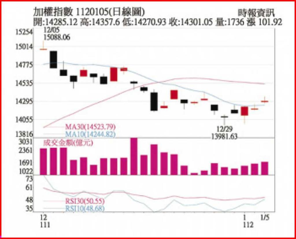 指數整理短線價差交易氣氛濃- 日報- 工商時報