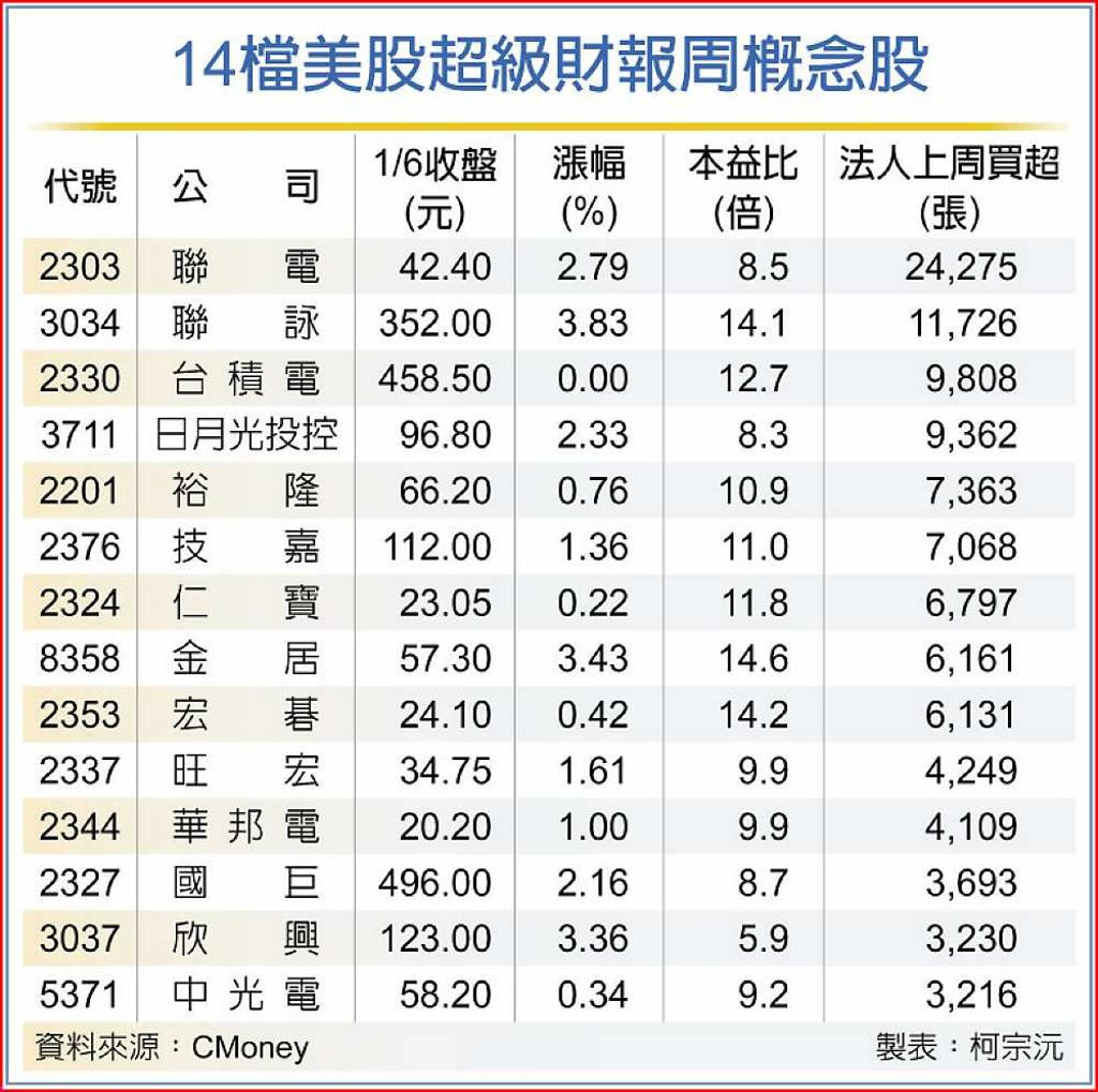 美財報點火14檔概念股帶勁- 日報- 工商時報