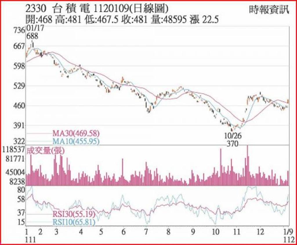 台積電去年營收估攻頂- 證券- 工商時報