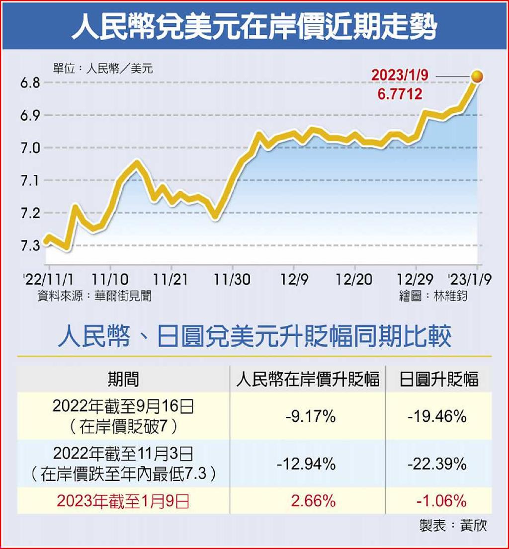 美元轉弱人民幣在岸價升破6.8 - 日報- 工商時報