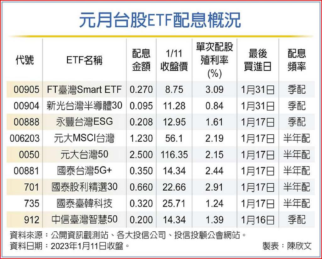 台股ETF除息旺月搶賺紅包錢- 日報- 工商時報