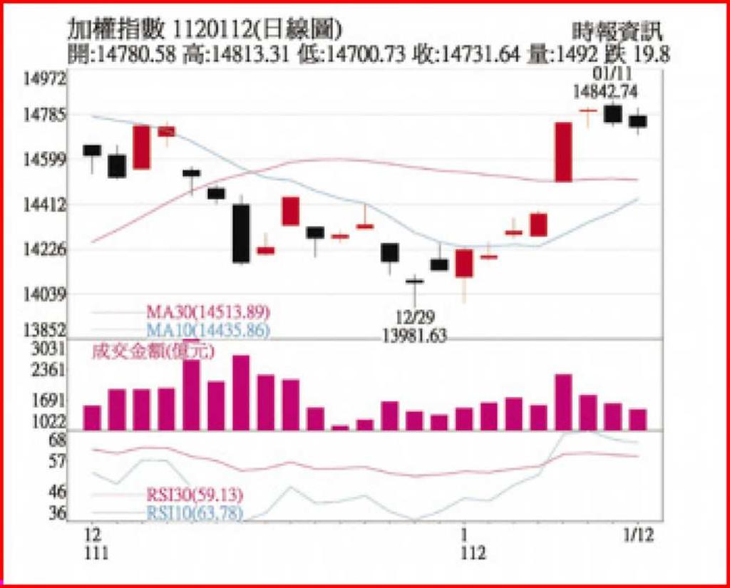 美國勞動市場降溫有利科技股- 日報- 工商時報