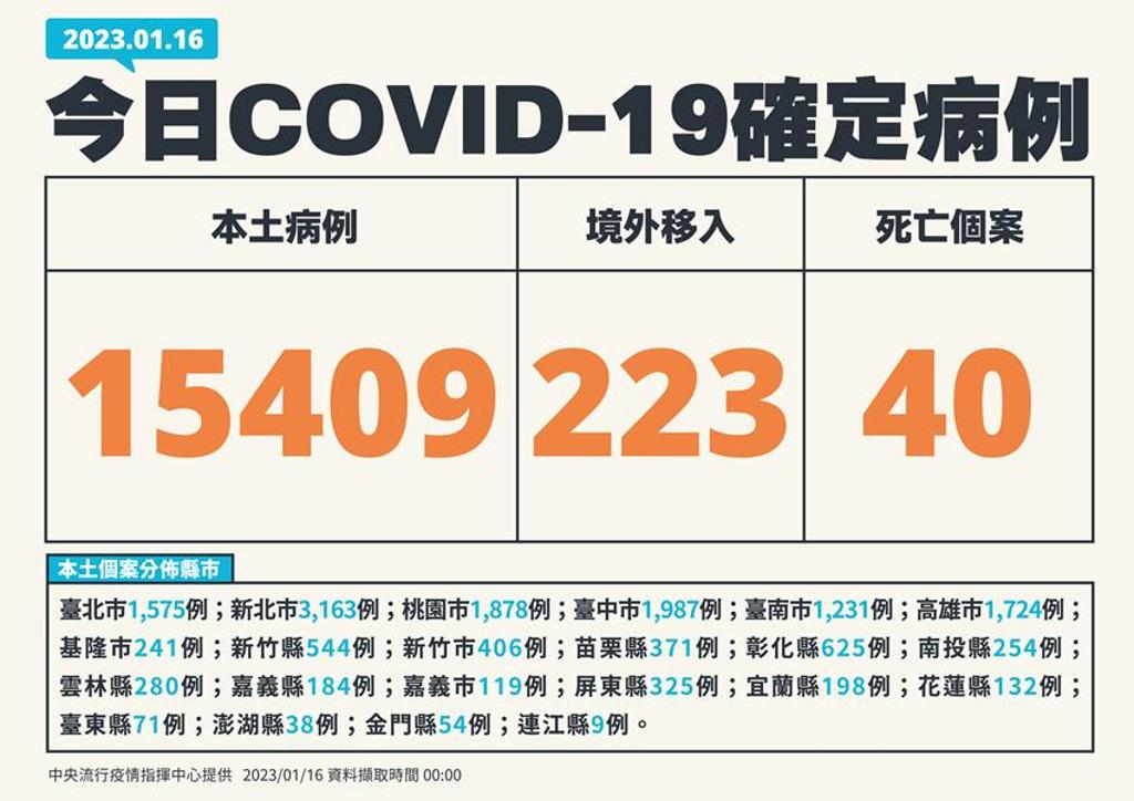 中央流行疫情指揮中心16日公布新增15,632例COVID-19確定病例，分別為15,409例本土個案及223例境外移入。圖／中央流行疫情指揮中心