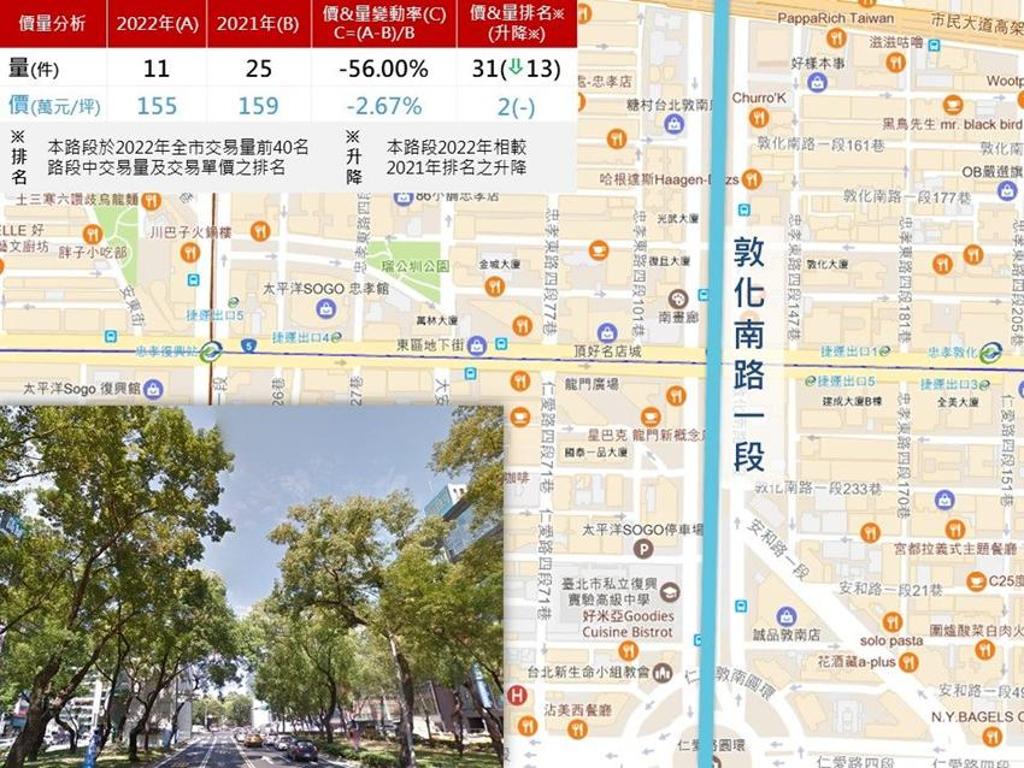 台北市各路段地圖、街景圖、交易量價排名升降示意圖。圖∕台北市地政局提供