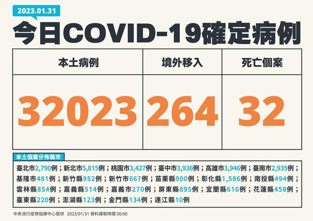 中央流行疫情指揮中心31日公布新增32,287例COVID-19確定病例，分別為32,023例本土個案及264例境外移入。圖／中央流行疫情指揮中心