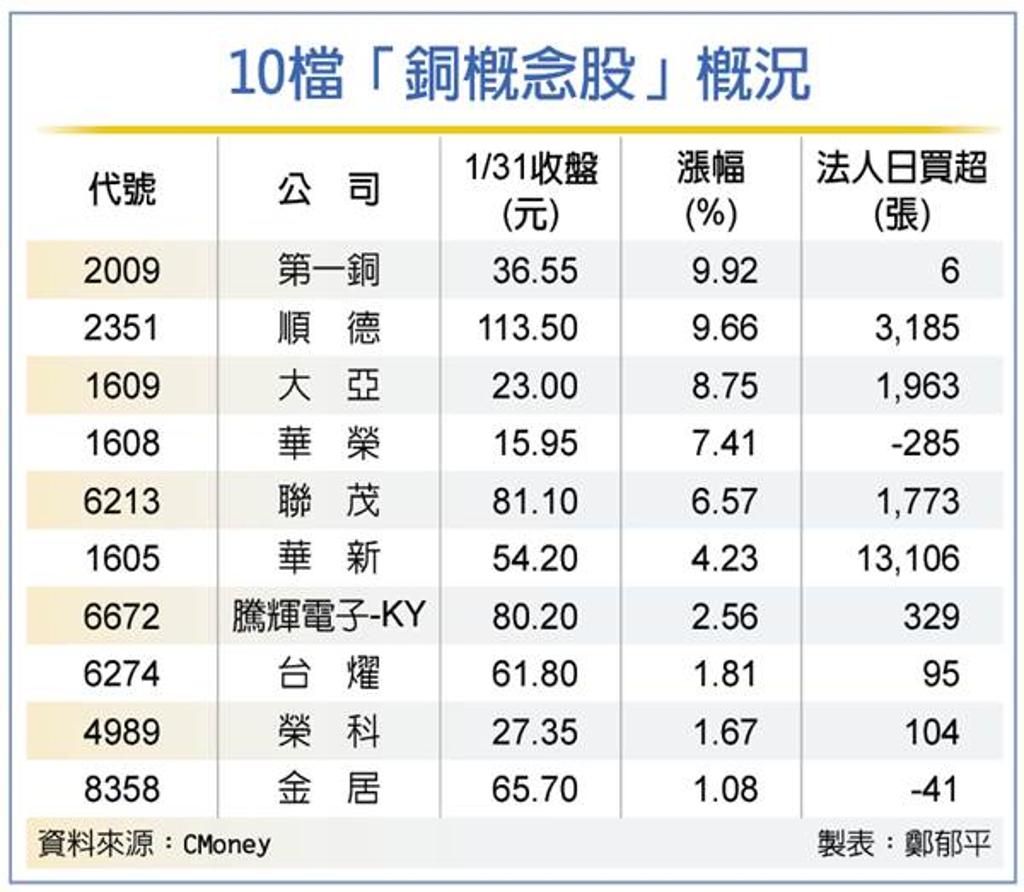 報價看漲10檔「銅概念股」閃金光- 證券- 工商時報