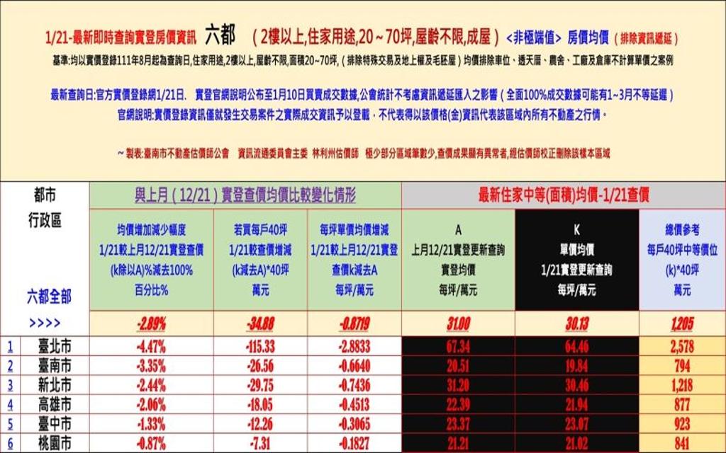  2023年1月21日最新查價，六都全都跌了。圖／台南市不動產估價師公會提供