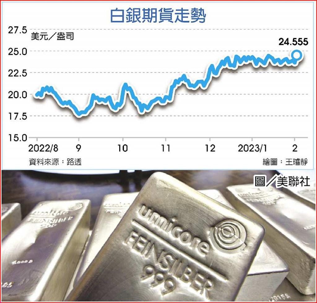 銀價漲不停全球經濟好兆頭- 日報- 工商時報