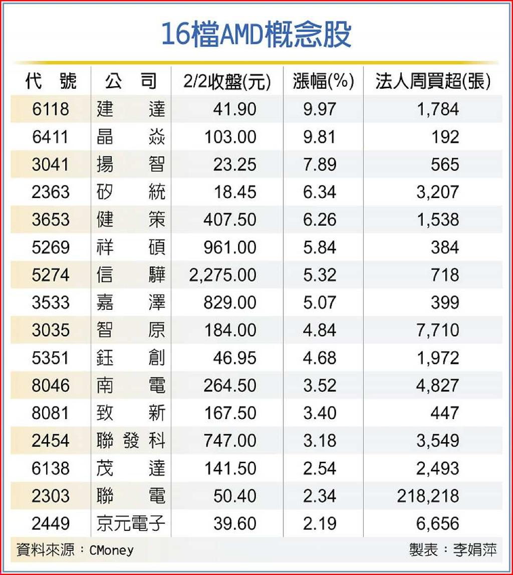 AMD財報佳16檔概念股吃香- 日報- 工商時報