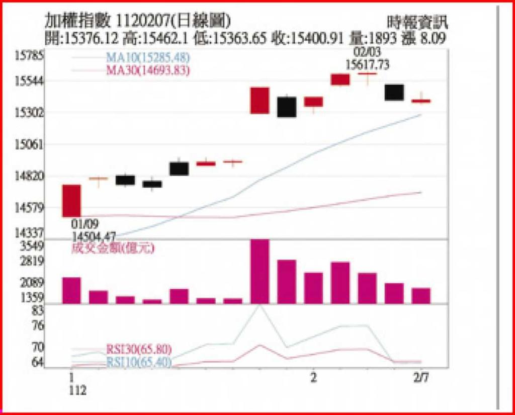 短期回測、年線走低技術性常態- 日報- 工商時報