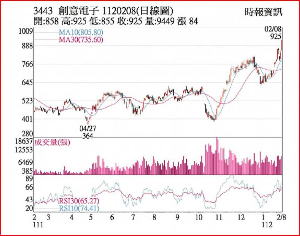 創意強鎖漲停股價創高- 日報- 工商時報