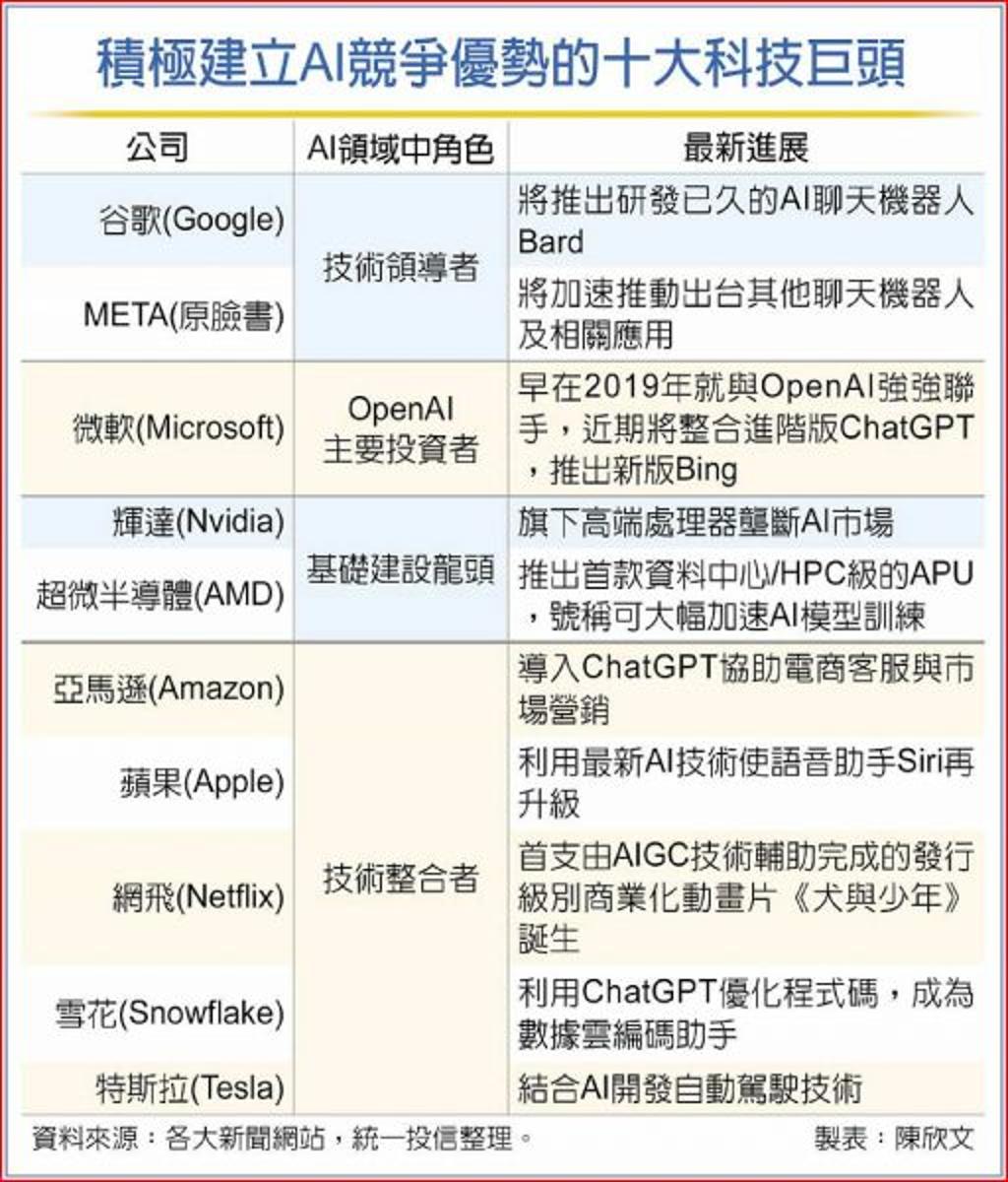 ChatGPT全球竄紅引爆AI投資潮- 金融- 工商時報