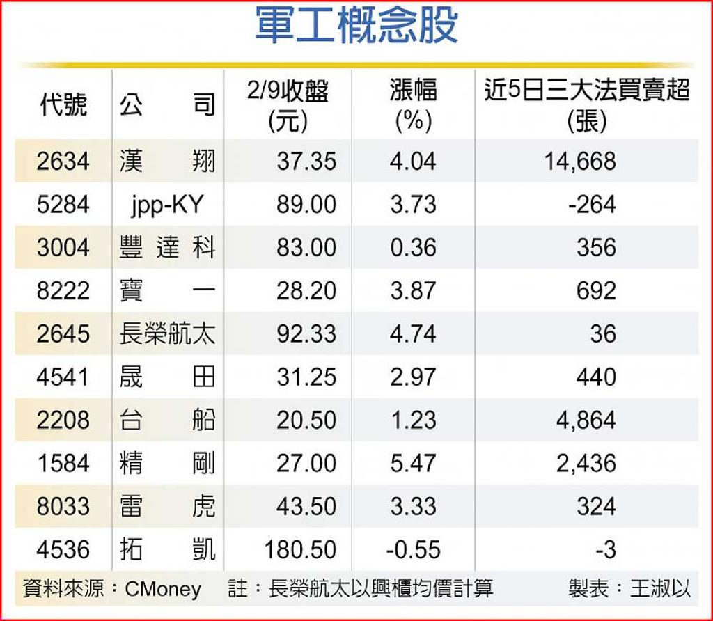 中美國防角力帶旺軍工股- 日報- 工商時報