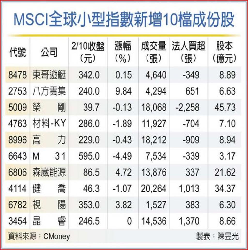 台股MSCI調整小型指數增10檔月底將爆量- 證券- 工商時報