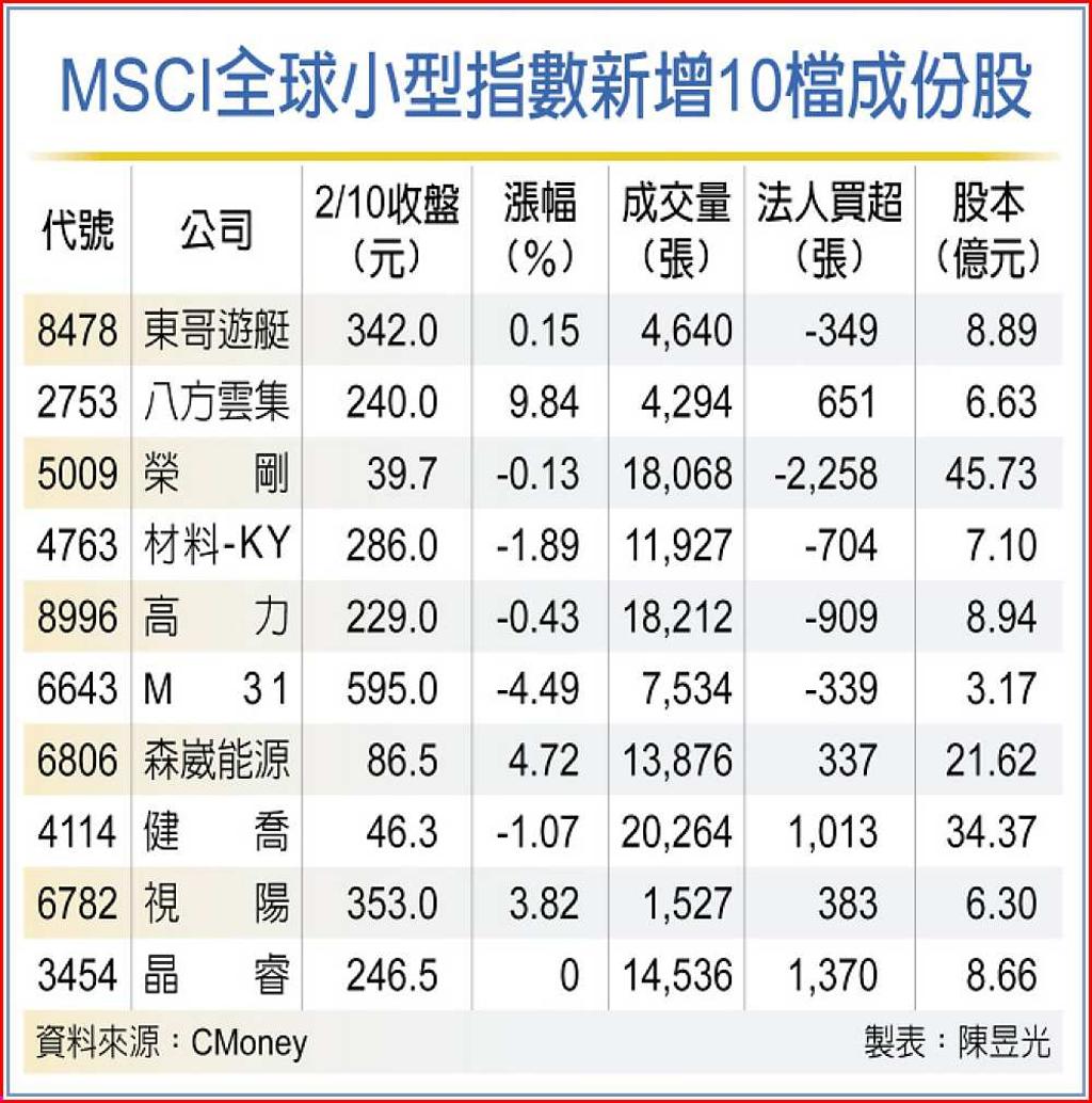MSCI調整小型指數增10檔- 日報- 工商時報