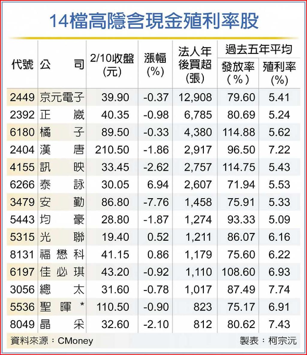 14檔隱含高現金殖利率法人挺- 日報- 工商時報