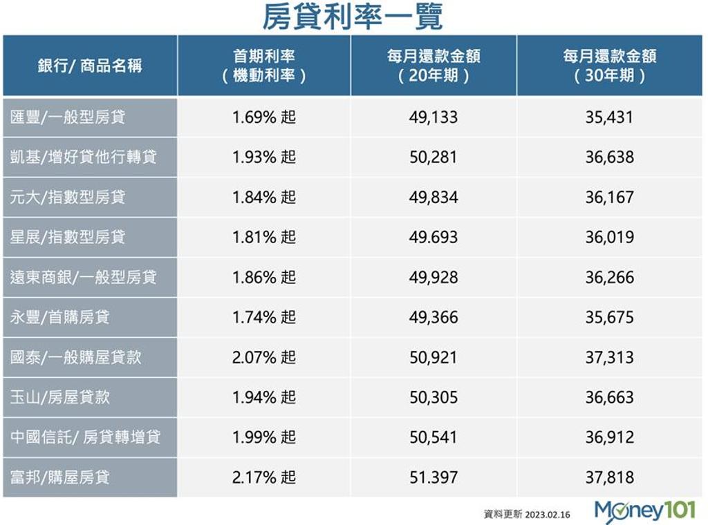 升息後房貸族壓力山大 房貸首期利率升破2% - 綜合 - 工商時報