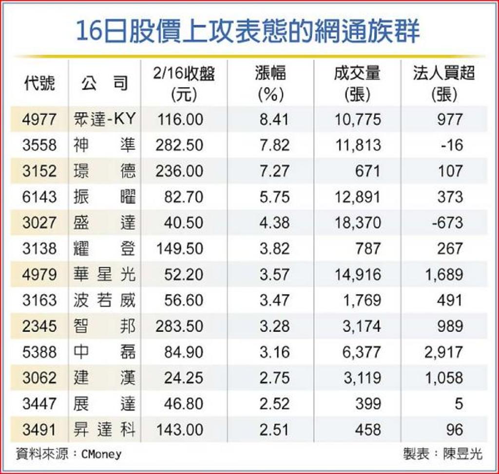 思科財報佳神準、中磊等13檔網通股同慶- 證券- 工商時報