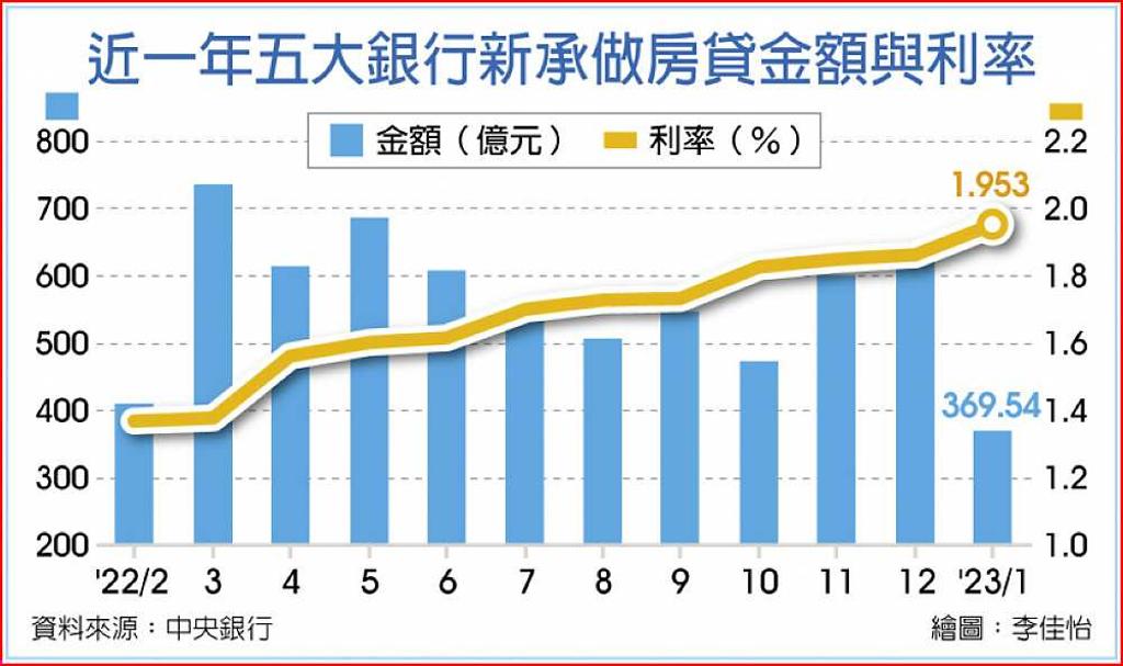 創7年高 房貸利率恐見2字頭 - 日報 - 工商時報