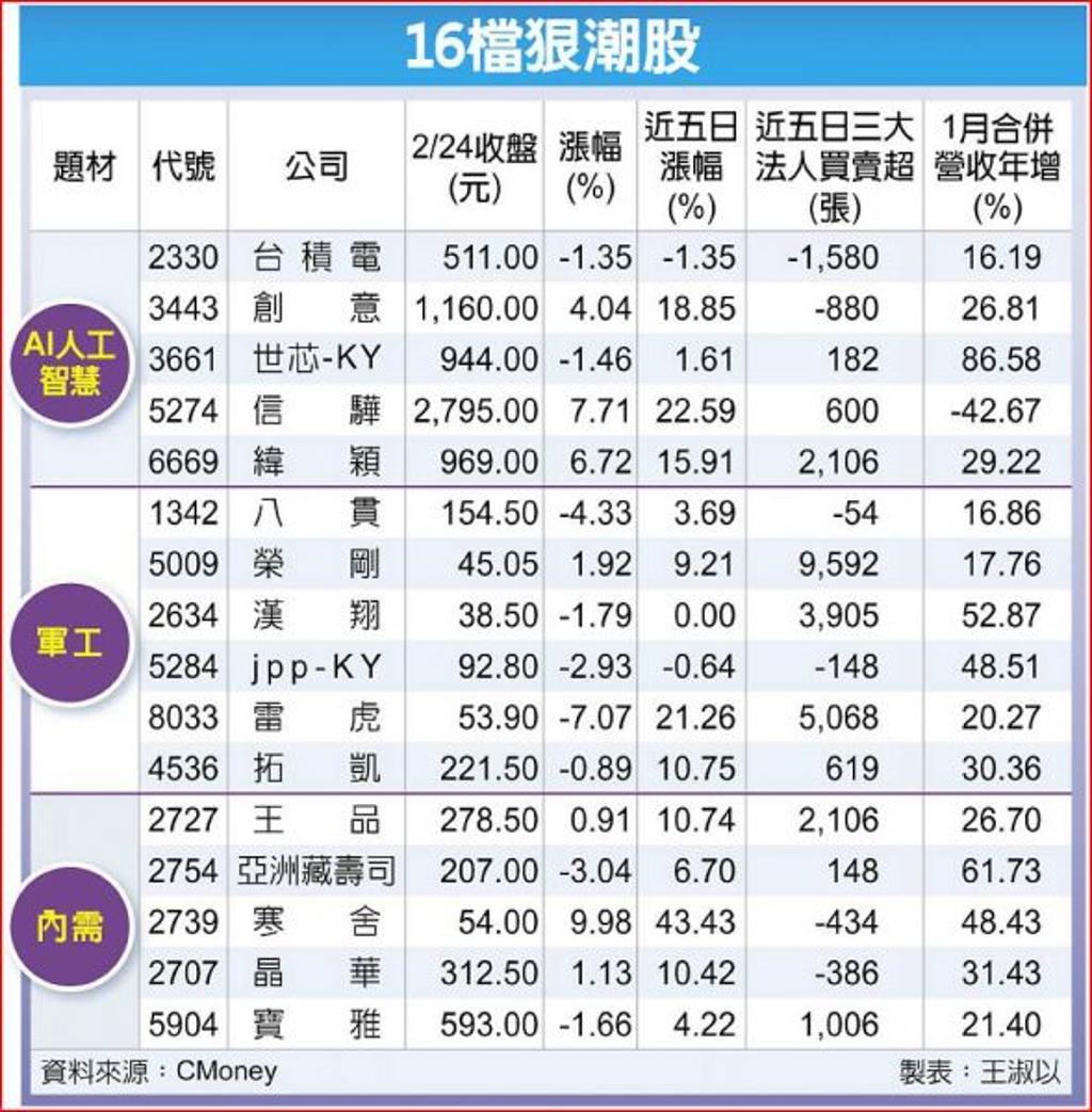 16檔狠題材當紅資金捧6檔軍工股吸睛- 證券- 工商時報