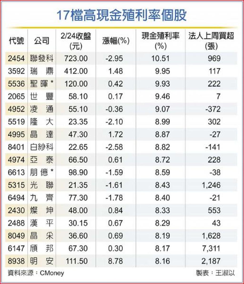 存股族快看！這17檔現金殖利率超過8％ - 證券- 工商時報