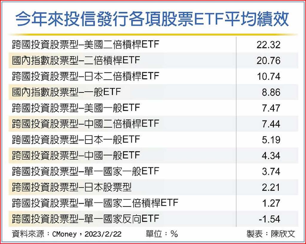 股票ETF甩頹勢台美陸各具題材- 日報- 工商時報