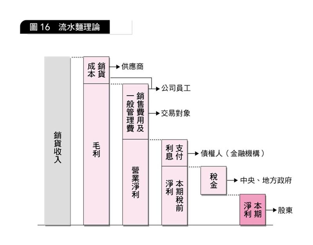 股東跟債權人想得不一樣投資經營必學流水麵理論- 書房- 工商時報