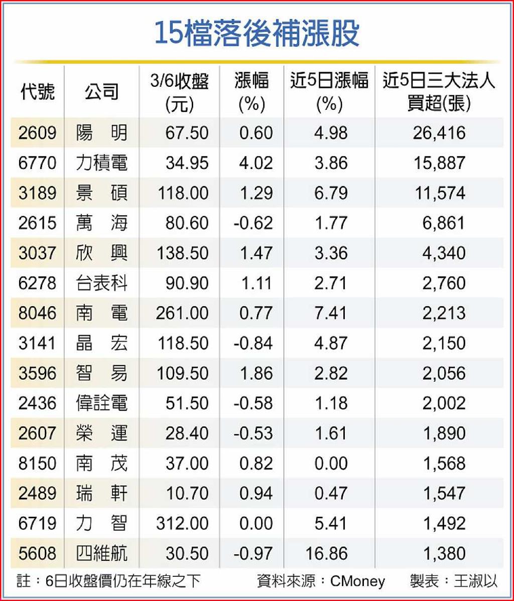 資金卡位落後補漲股行情可期- 日報- 工商時報