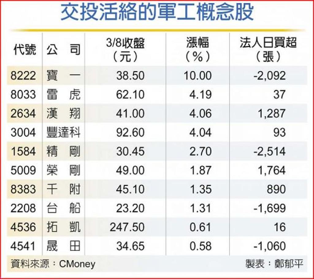 題材加持寶一、漢翔等10檔軍工股逆風起- 證券- 工商時報