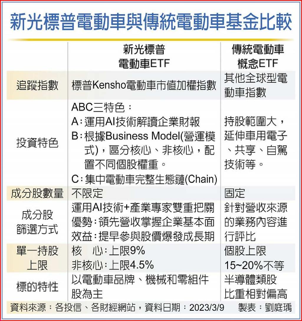 AI把關新光標普電動車ETF純度高- 日報- 工商時報